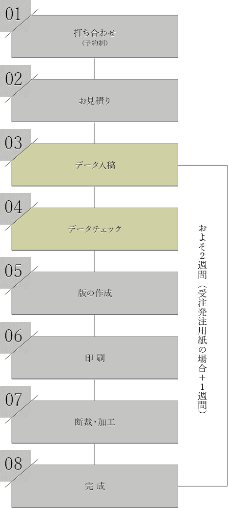 ご依頼から完成までの流れ