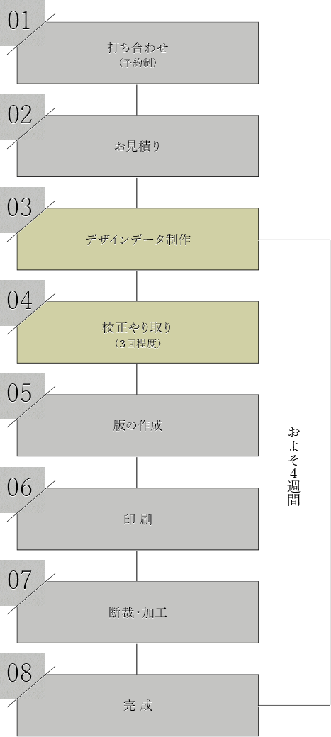 ご依頼から完成までの流れ